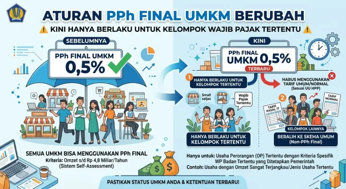 Aturan PPh Final UMKM Berubah, Kini Hanya Berlaku untuk Kelompok Wajib Pajak Tertentu